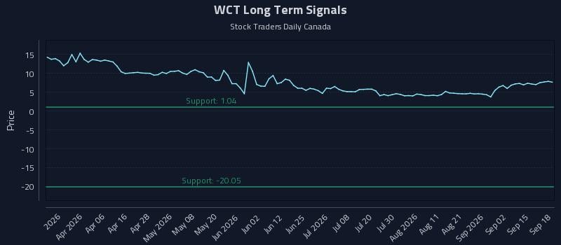 WCT Long Term Analysis for September 18 2026 WCT Long Term Analysis for September 18 2026