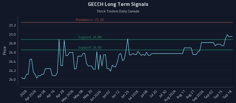 GECCH Long Term Analysis for September 18 2026 GECCH Long Term Analysis for September 18 2026