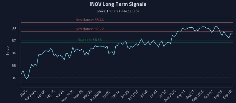 INOV Long Term Analysis for September 18 2026