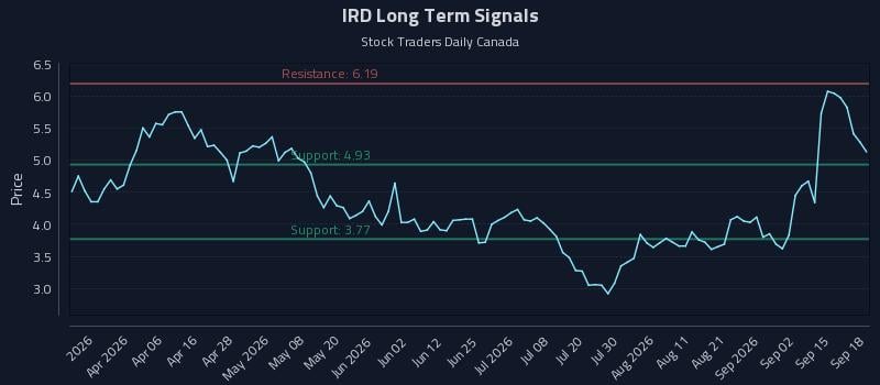IRD Long Term Analysis for September 18 2026 IRD Long Term Analysis for September 18 2026