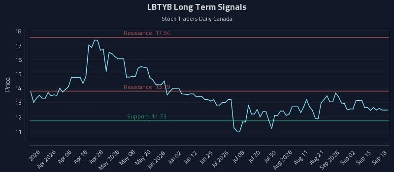 LBTYB Long Term Analysis for September 18 2026 LBTYB Long Term Analysis for September 18 2026