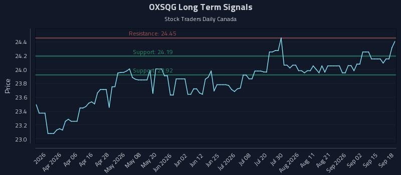 OXSQG Long Term Analysis for September 18 2026 OXSQG Long Term Analysis for September 18 2026
