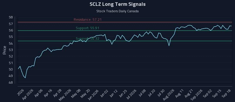 SCLZ Long Term Analysis for September 18 2026 SCLZ Long Term Analysis for September 18 2026