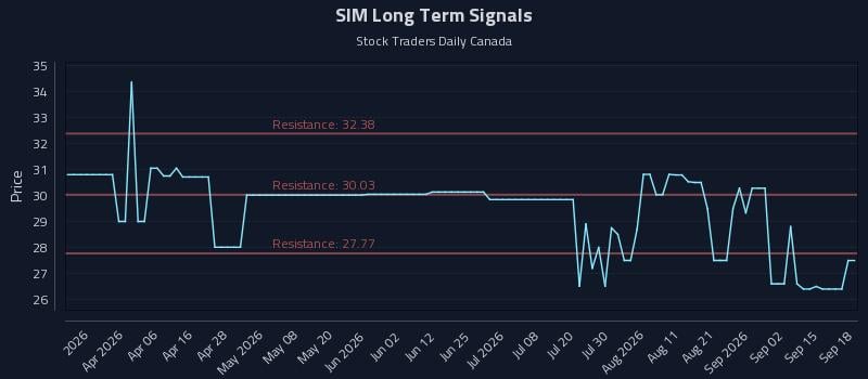 SIM Long Term Analysis for September 18 2026 SIM Long Term Analysis for September 18 2026