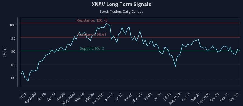 XNAV Long Term Analysis for September 18 2026 XNAV Long Term Analysis for September 18 2026