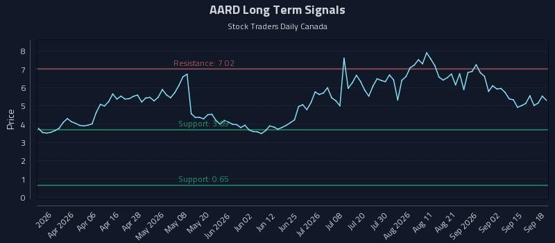 AARD Long Term Analysis for September 18 2026 AARD Long Term Analysis for September 18 2026