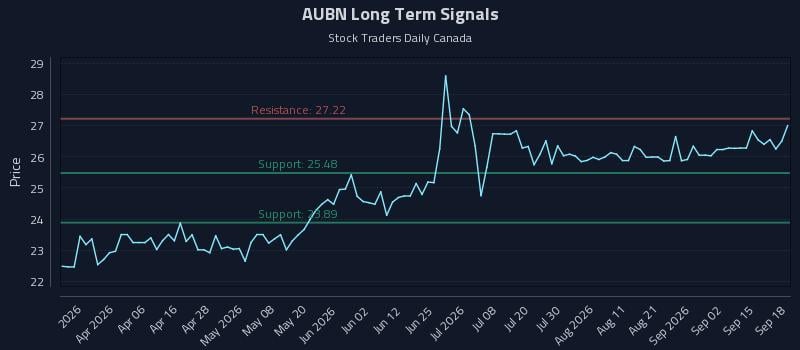 AUBN Long Term Analysis for September 18 2026 AUBN Long Term Analysis for September 18 2026
