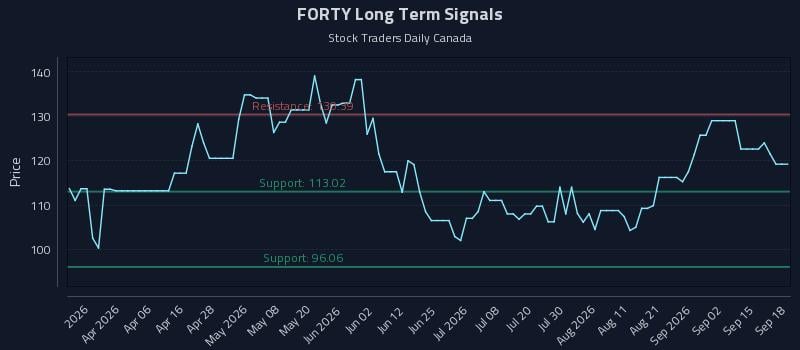 FORTY Long Term Analysis for September 18 2026 FORTY Long Term Analysis for September 18 2026
