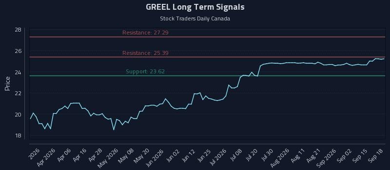GREEL Long Term Analysis for September 18 2026 GREEL Long Term Analysis for September 18 2026
