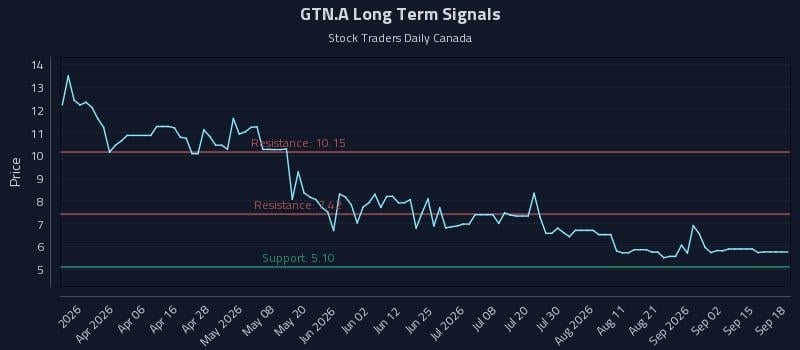 GTN.A Long Term Analysis for September 18 2026 GTN.A Long Term Analysis for September 18 2026