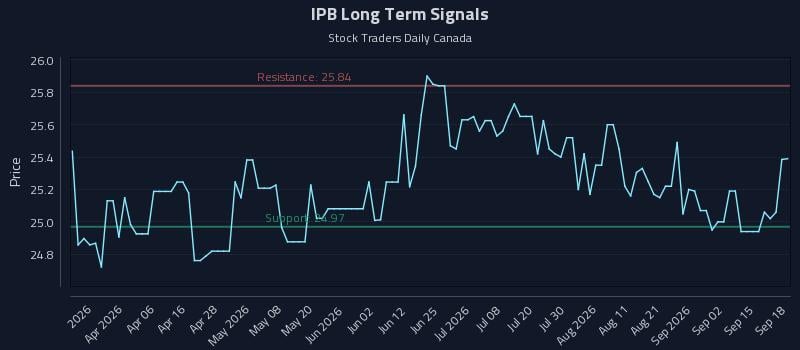 IPB Long Term Analysis for September 18 2026 IPB Long Term Analysis for September 18 2026