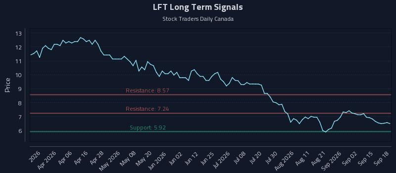 LFT Long Term Analysis for September 18 2026