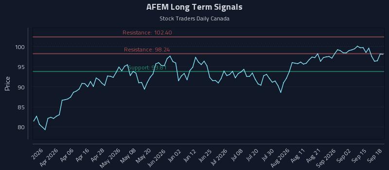 AFEM Long Term Analysis for September 18 2026