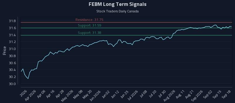 FEBM Long Term Analysis for September 18 2026 FEBM Long Term Analysis for September 18 2026