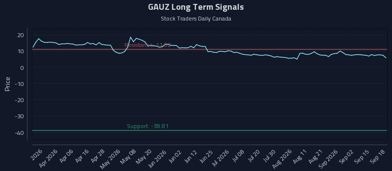 GAUZ Long Term Analysis for September 18 2026