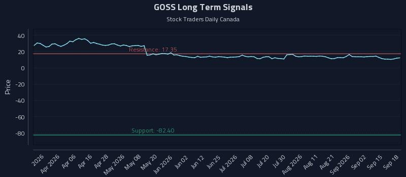 GOSS Long Term Analysis for September 18 2026