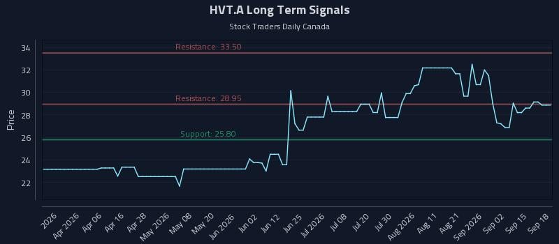 HVT.A Long Term Analysis for September 18 2026 HVT.A Long Term Analysis for September 18 2026