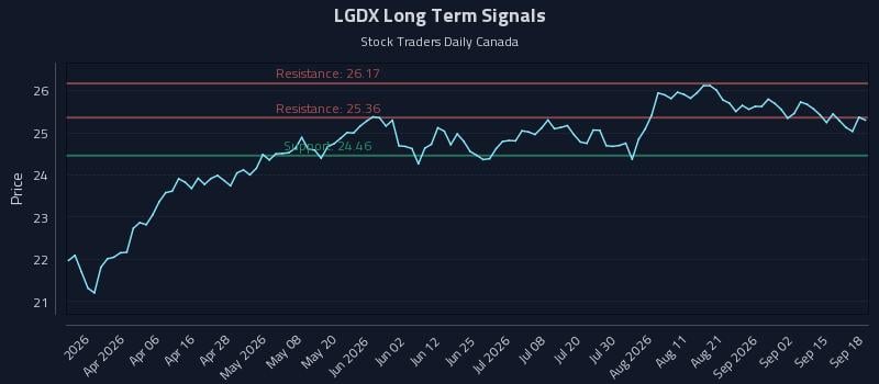 LGDX Long Term Analysis for September 18 2026 LGDX Long Term Analysis for September 18 2026