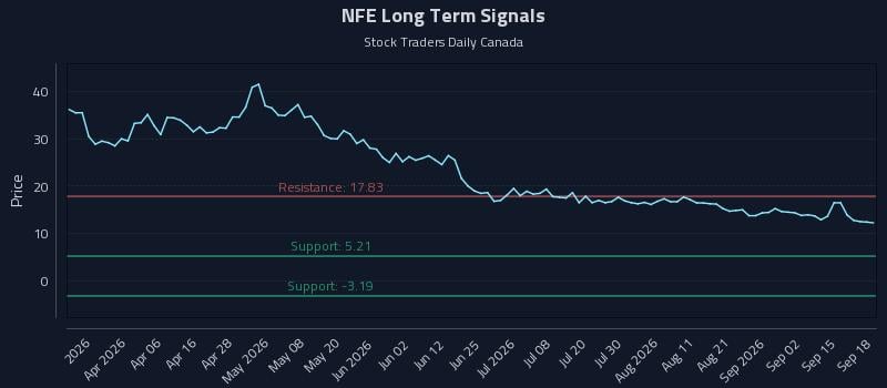 NFE Long Term Analysis for September 18 2026 NFE Long Term Analysis for September 18 2026