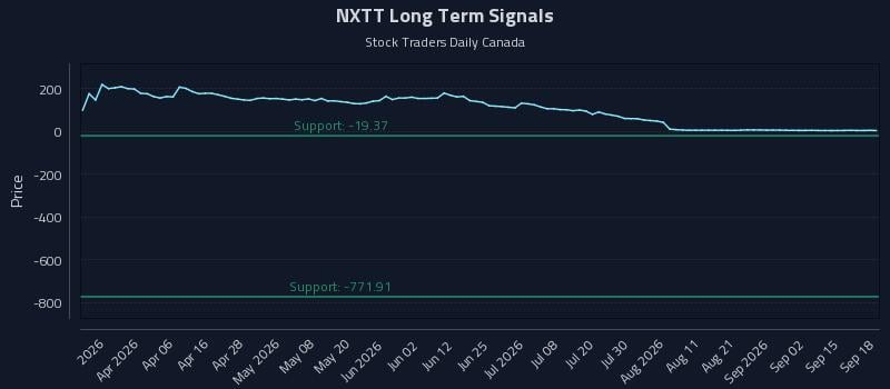 NXTT Long Term Analysis for September 18 2026 NXTT Long Term Analysis for September 18 2026