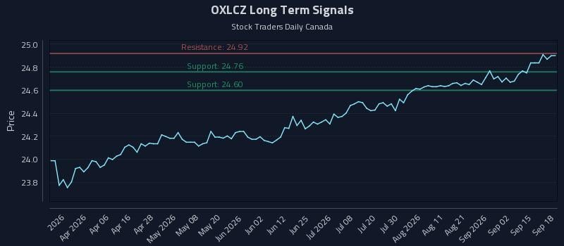 OXLCZ Long Term Analysis for September 18 2026 OXLCZ Long Term Analysis for September 18 2026