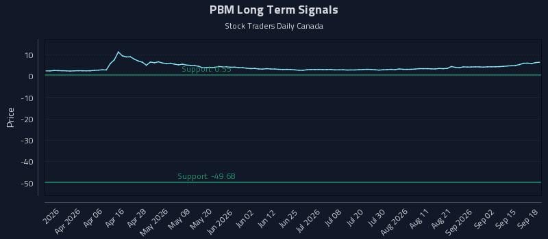 PBM Long Term Analysis for September 18 2026 PBM Long Term Analysis for September 18 2026