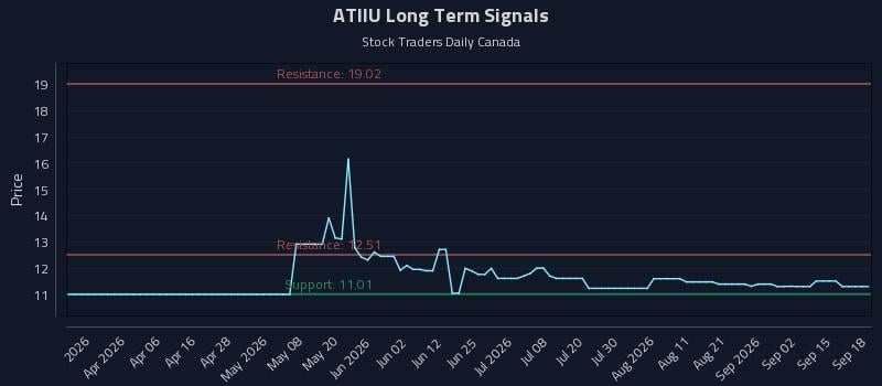 ATIIU Long Term Analysis for September 18 2026 ATIIU Long Term Analysis for September 18 2026