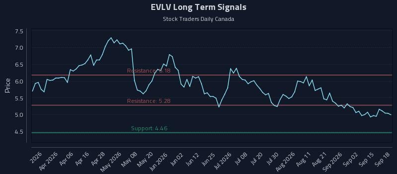 EVLV Long Term Analysis for September 18 2026 EVLV Long Term Analysis for September 18 2026