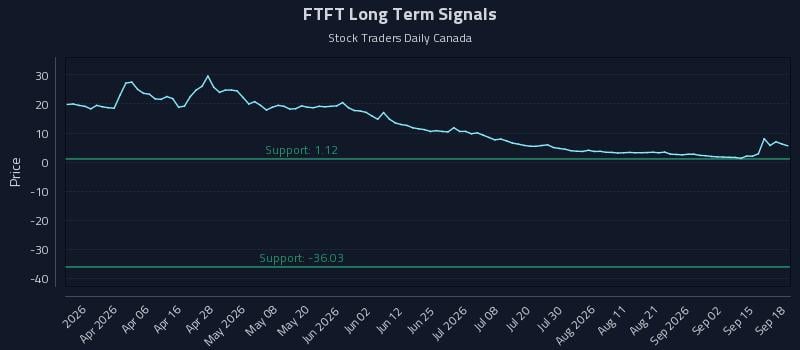 FTFT Long Term Analysis for September 18 2026 FTFT Long Term Analysis for September 18 2026