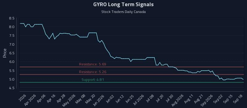 GYRO Long Term Analysis for September 18 2026 GYRO Long Term Analysis for September 18 2026