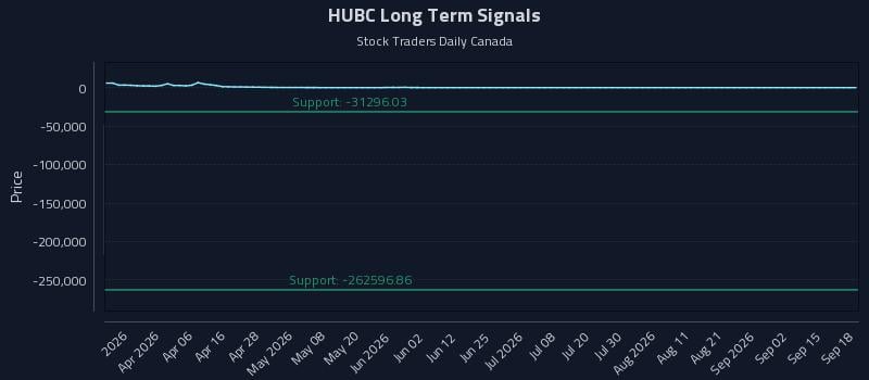 HUBC Long Term Analysis for September 18 2026 HUBC Long Term Analysis for September 18 2026