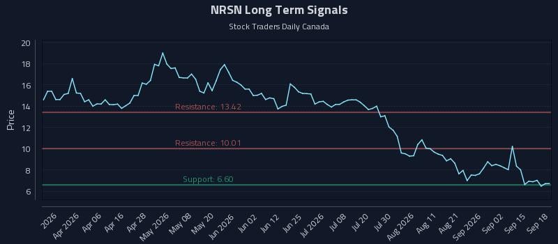 NRSN Long Term Analysis for September 18 2026 NRSN Long Term Analysis for September 18 2026