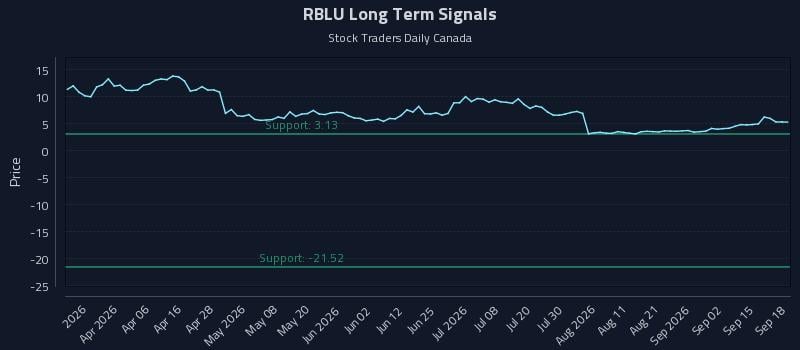 RBLU Long Term Analysis for September 18 2026 RBLU Long Term Analysis for September 18 2026