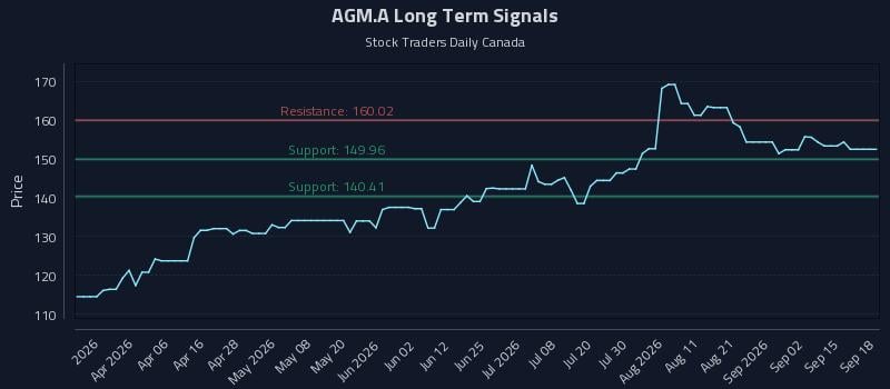 AGM.A Long Term Analysis for September 18 2026 AGM.A Long Term Analysis for September 18 2026