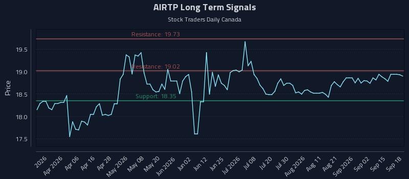 AIRTP Long Term Analysis for September 18 2026 AIRTP Long Term Analysis for September 18 2026