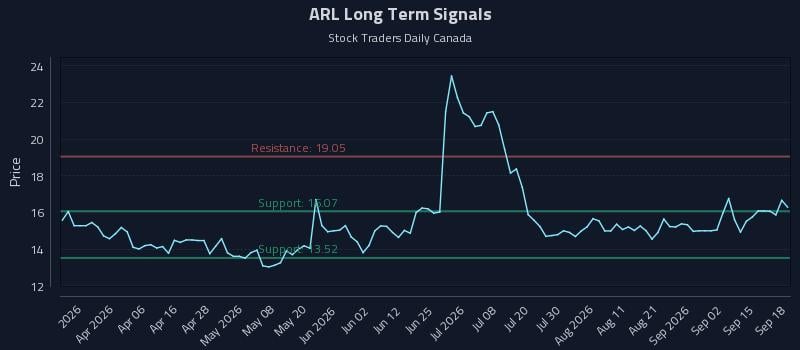 ARL Long Term Analysis for September 18 2026 ARL Long Term Analysis for September 18 2026