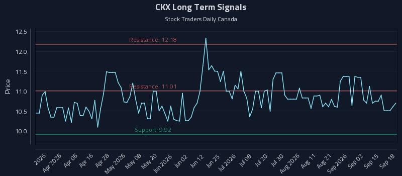 CKX Long Term Analysis for September 18 2026