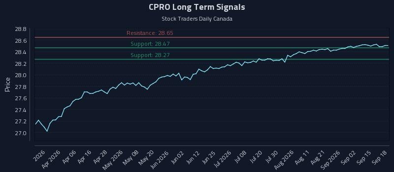 CPRO Long Term Analysis for September 18 2026 CPRO Long Term Analysis for September 18 2026