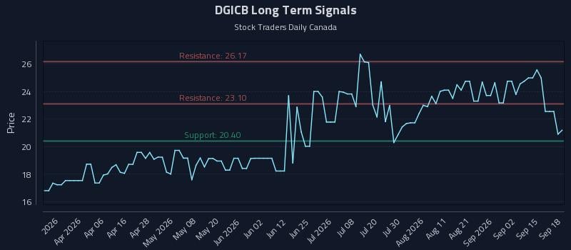 DGICB Long Term Analysis for September 18 2026 DGICB Long Term Analysis for September 18 2026
