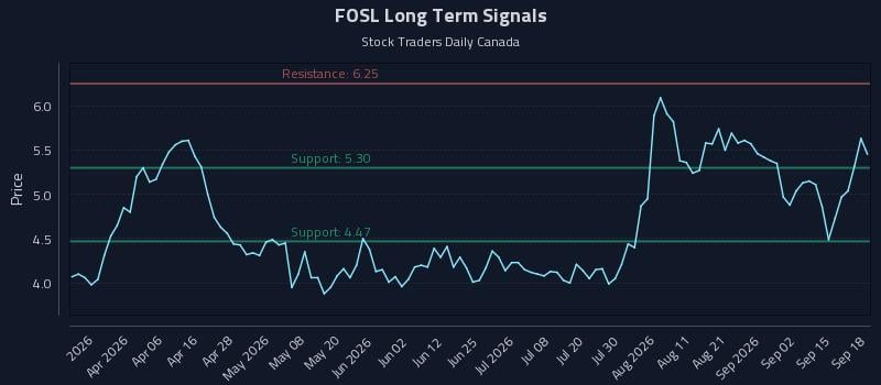 FOSL Long Term Analysis for September 18 2026 FOSL Long Term Analysis for September 18 2026