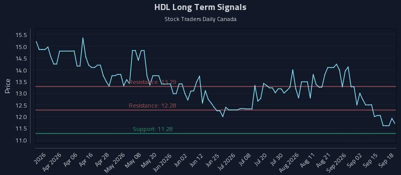 HDL Long Term Analysis for September 18 2026