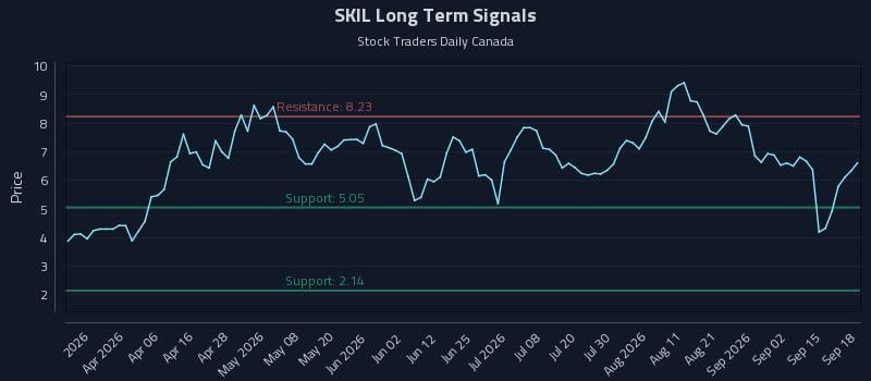 SKIL Long Term Analysis for September 18 2026 SKIL Long Term Analysis for September 18 2026