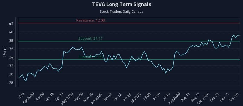 TEVA Long Term Analysis for September 18 2026 TEVA Long Term Analysis for September 18 2026