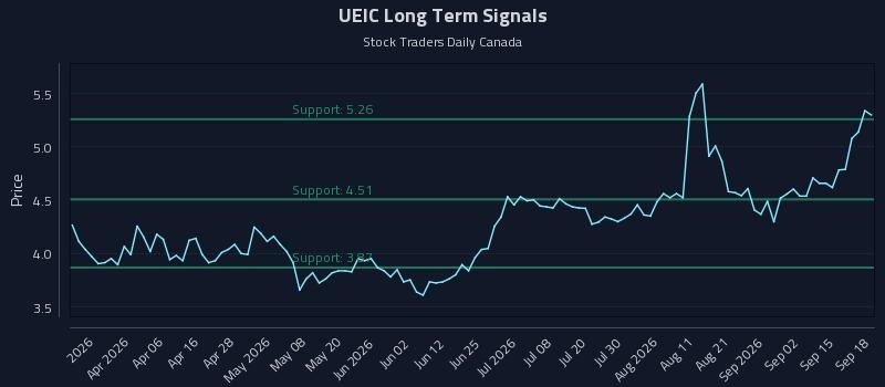 UEIC Long Term Analysis for September 18 2026