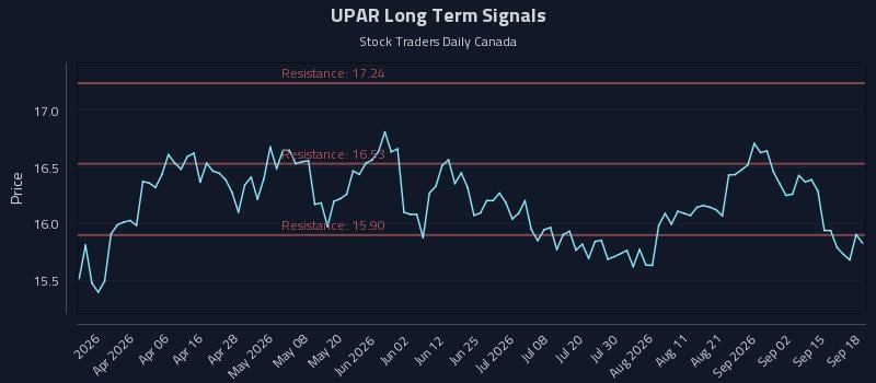 UPAR Long Term Analysis for September 18 2026 UPAR Long Term Analysis for September 18 2026