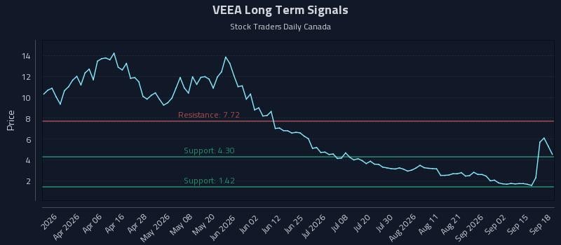 VEEA Long Term Analysis for September 18 2026 VEEA Long Term Analysis for September 18 2026