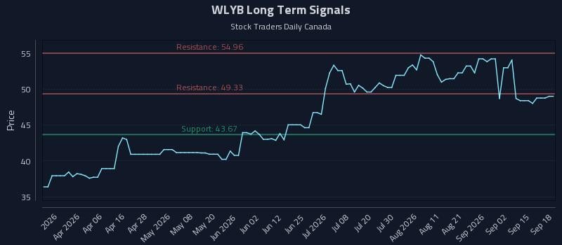 WLYB Long Term Analysis for September 18 2026 WLYB Long Term Analysis for September 18 2026