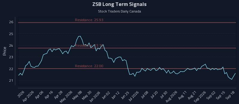 ZSB Long Term Analysis for September 18 2026 ZSB Long Term Analysis for September 18 2026