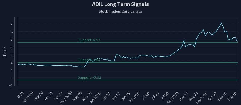ADIL Long Term Analysis for September 18 2026