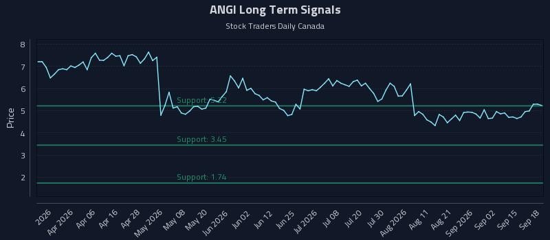 ANGI Long Term Analysis for September 18 2026 ANGI Long Term Analysis for September 18 2026